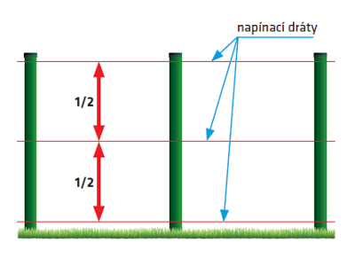 Grafický nákres správného rozmístění a ukontvení napínacího drátu na průběžných sloupcích