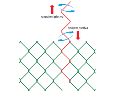 grafický nákres rozpojení a spojení pletiva
